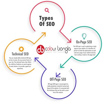 Type Of SEO Services